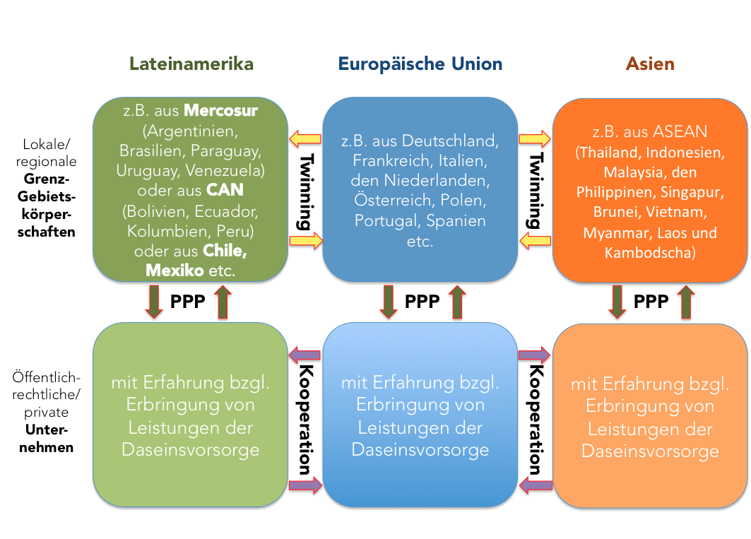 grenzenlos-GrüKo-Matrix: Zusammenwirken aus Twinning und PPP bzgl. Akteuren aus EU, Lateinamerika und Asien